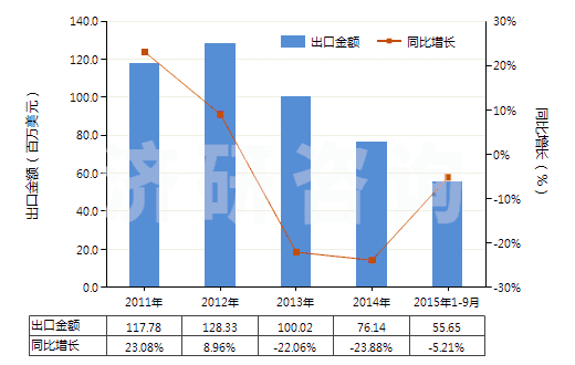 2011-2015年9月中國飼料級的正磷酸氫鈣(磷酸二鈣)(HS28352510)出口總額及增速統(tǒng)計